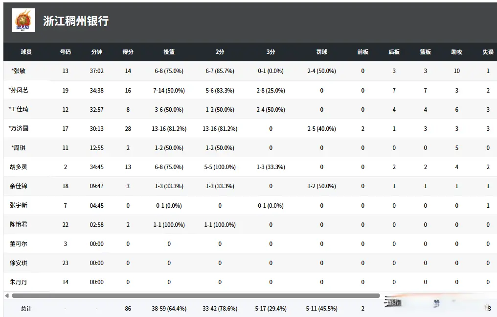 浙江女篮开, 冯果果空砍